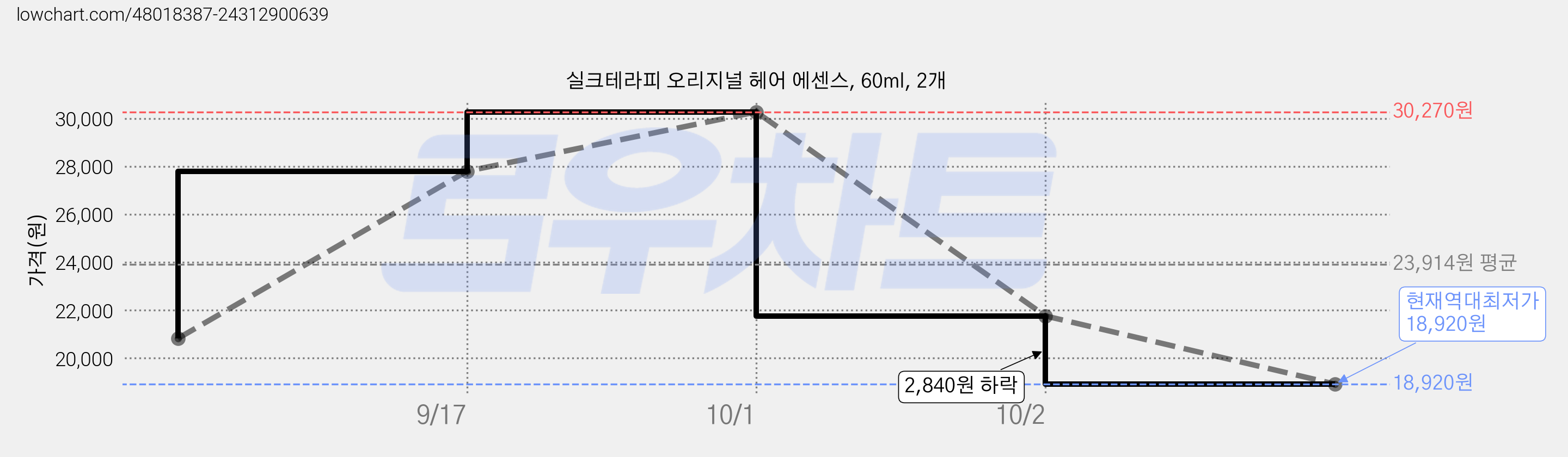 실크테라피 오리지널 헤어 에센스, 60ml, 2개 가격 변동 차트, 현재가 18,920원, 역대최저가