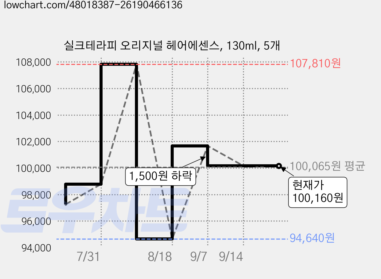 실크테라피 오리지널 헤어에센스, 130ml, 5개 가격 변동 차트, 현재가 100,160원, 관측 최저가 94,640원
