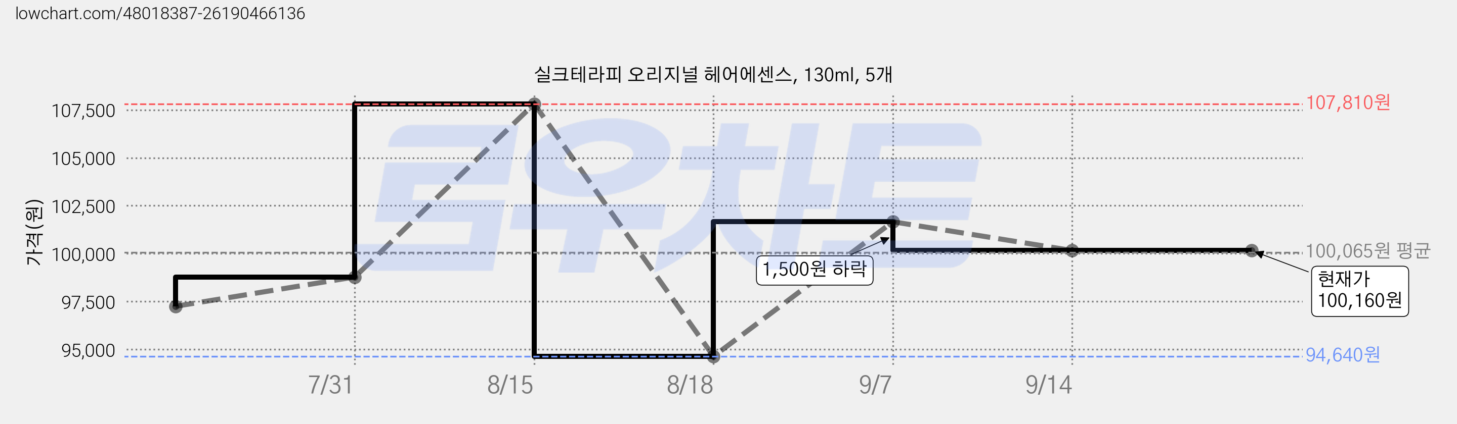 실크테라피 오리지널 헤어에센스, 130ml, 5개 가격 변동 차트, 현재가 100,160원, 관측 최저가 94,640원