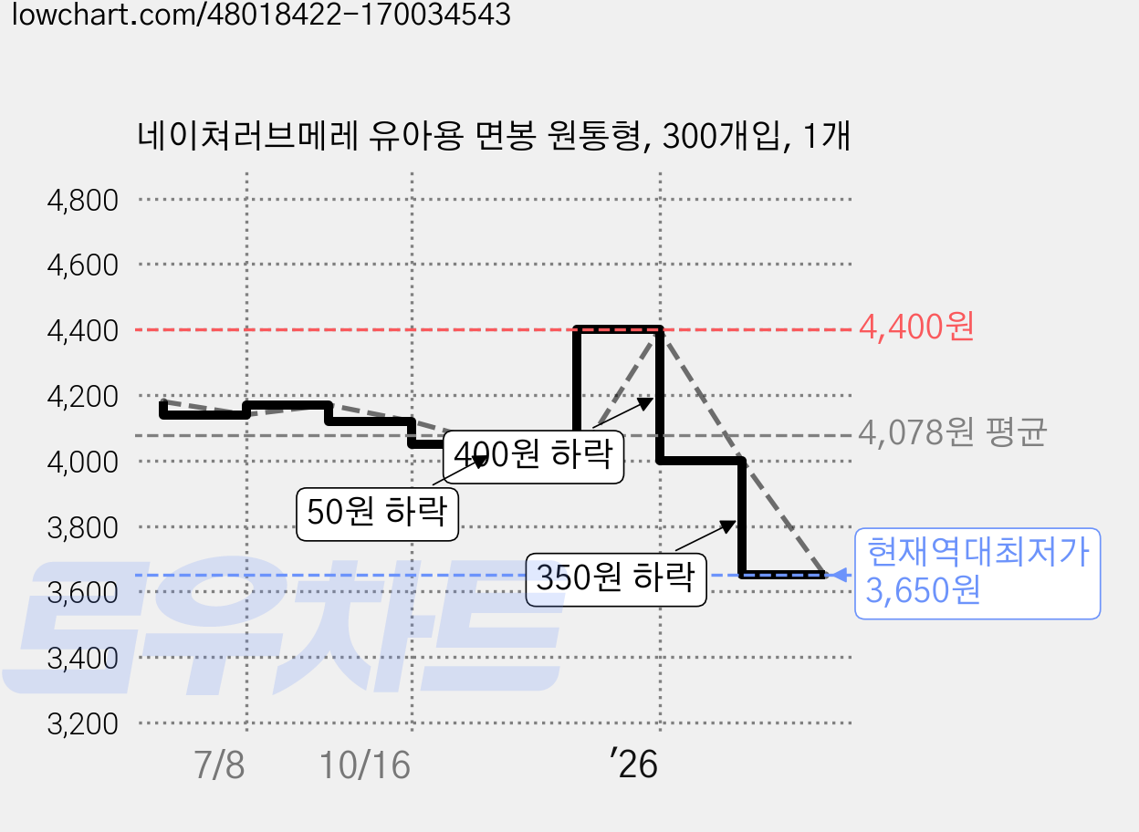 네이쳐러브메레 유아용 면봉 원통형, 300개입, 1개 가격 변동 차트, 현재가 3,650원, 역대최저가
