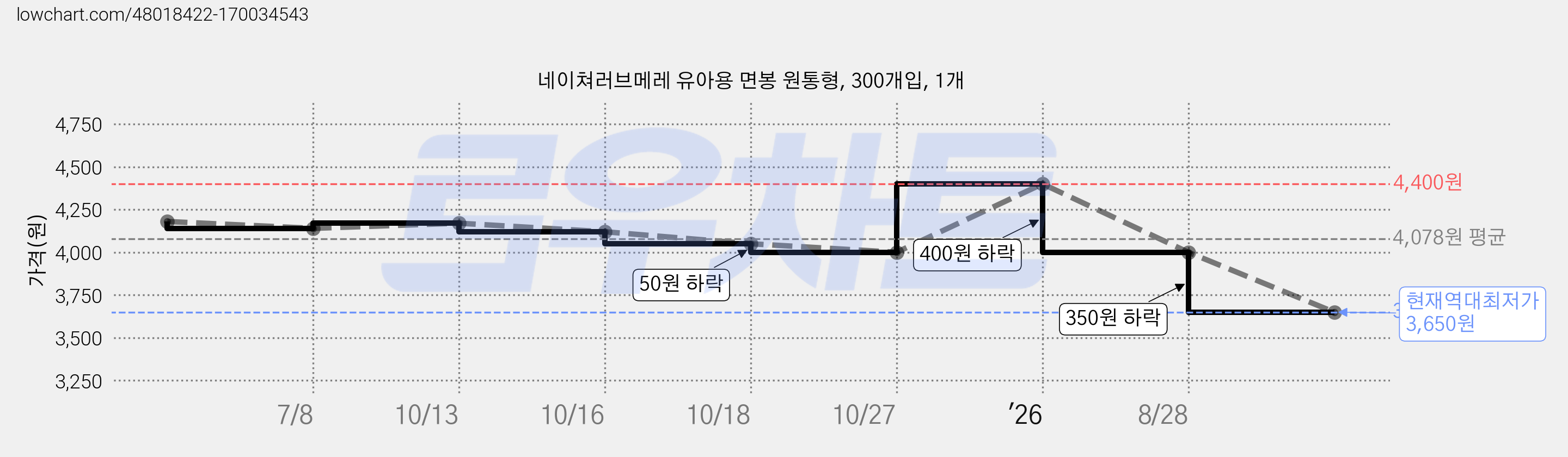네이쳐러브메레 유아용 면봉 원통형, 300개입, 1개 가격 변동 차트, 현재가 3,650원, 역대최저가