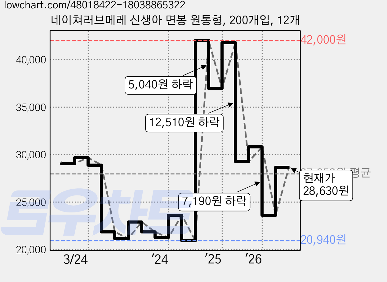 네이쳐러브메레 신생아 면봉 원통형, 200개입, 12개 가격 변동 차트, 현재가 28,630원, 관측 최저가 20,940원