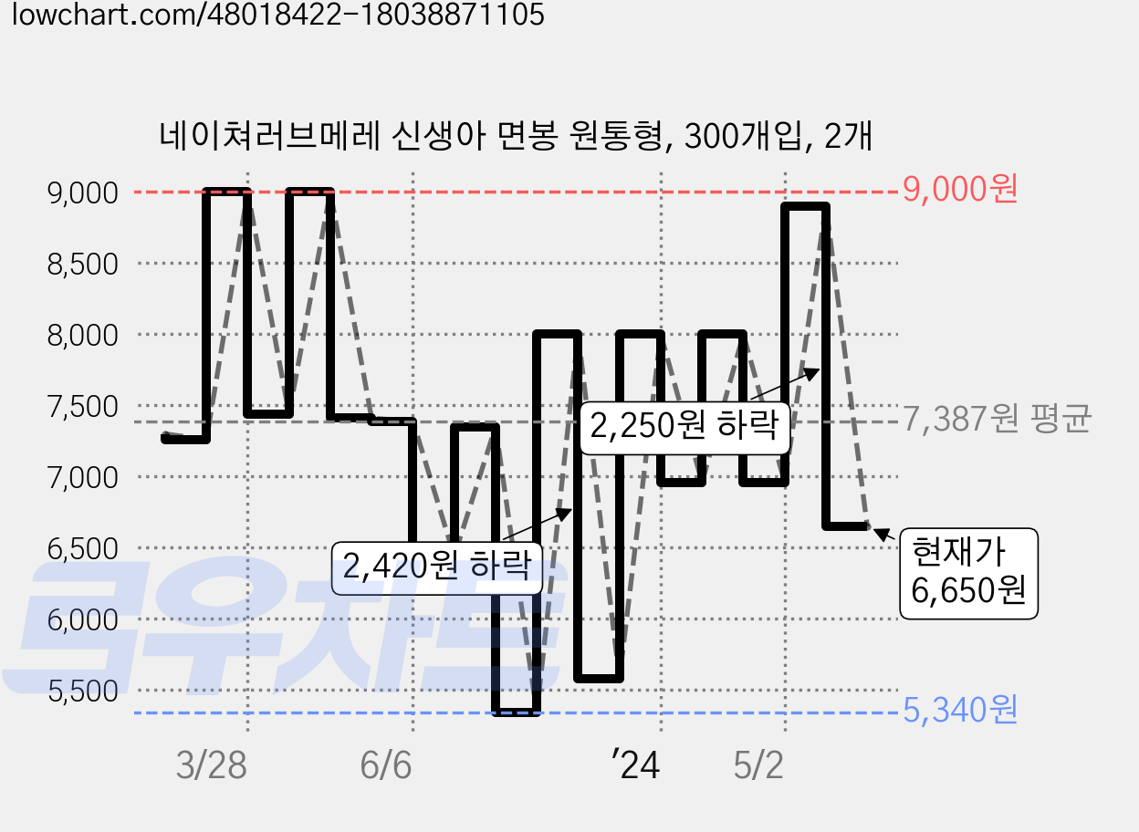 네이쳐러브메레 신생아 면봉 원통형, 300개입, 2개 가격 변동 차트, 현재가 6,650원, 관측 최저가 5,290원
