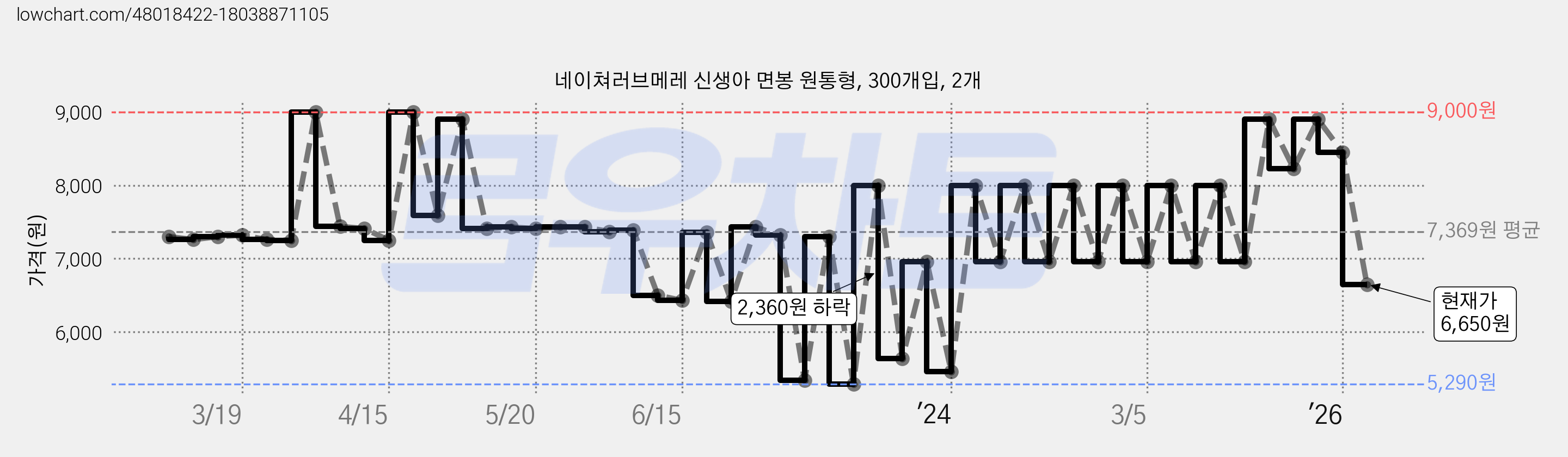 네이쳐러브메레 신생아 면봉 원통형, 300개입, 2개 가격 변동 차트, 현재가 6,650원, 관측 최저가 5,290원