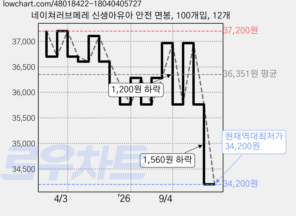 네이쳐러브메레 신생아유아 안전 면봉, 100개입, 12개 가격 변동 차트, 현재가 34,200원, 역대최저가
