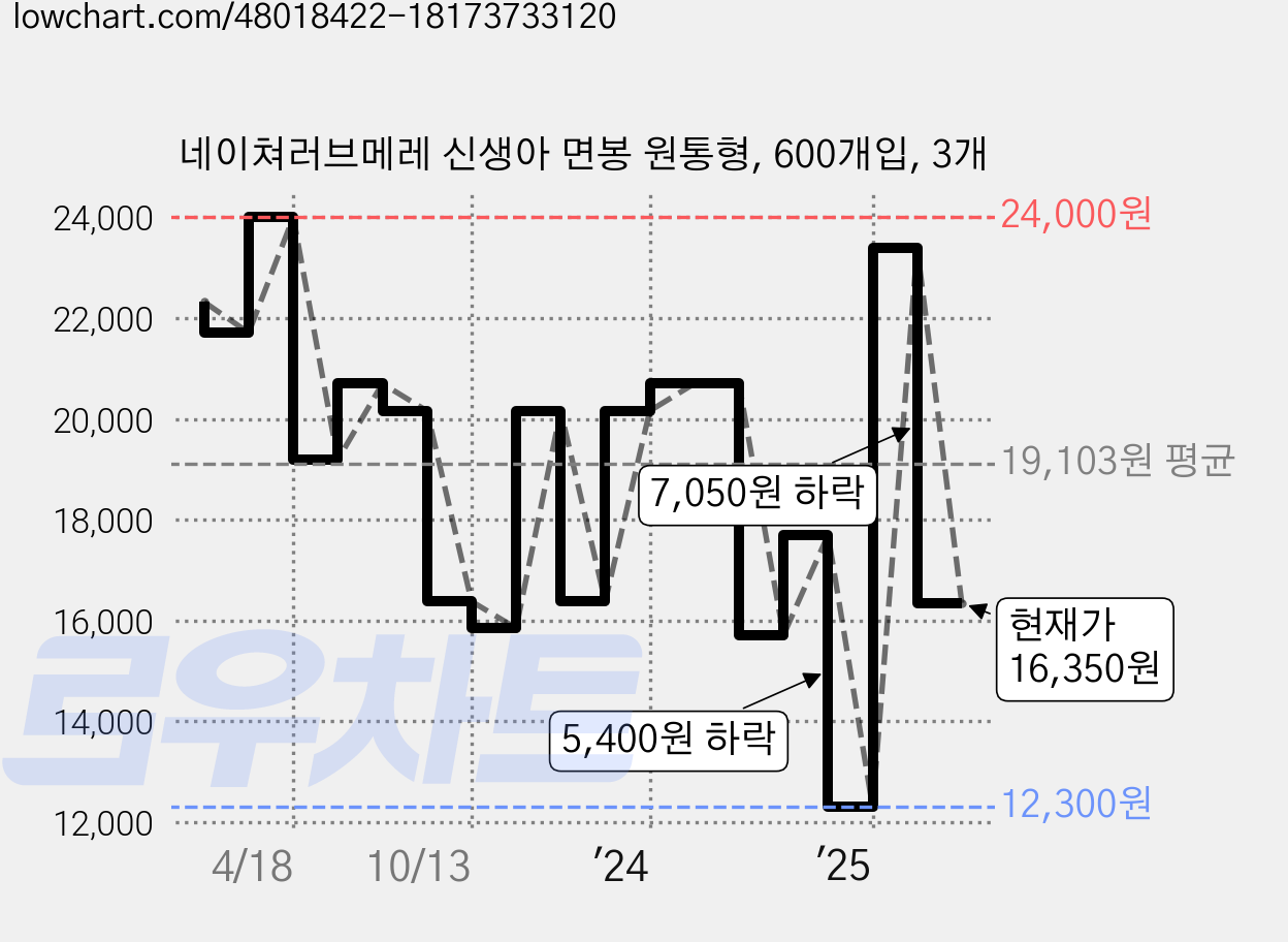네이쳐러브메레 신생아 면봉 원통형, 600개입, 3개 가격 변동 차트, 현재가 16,350원, 관측 최저가 12,300원