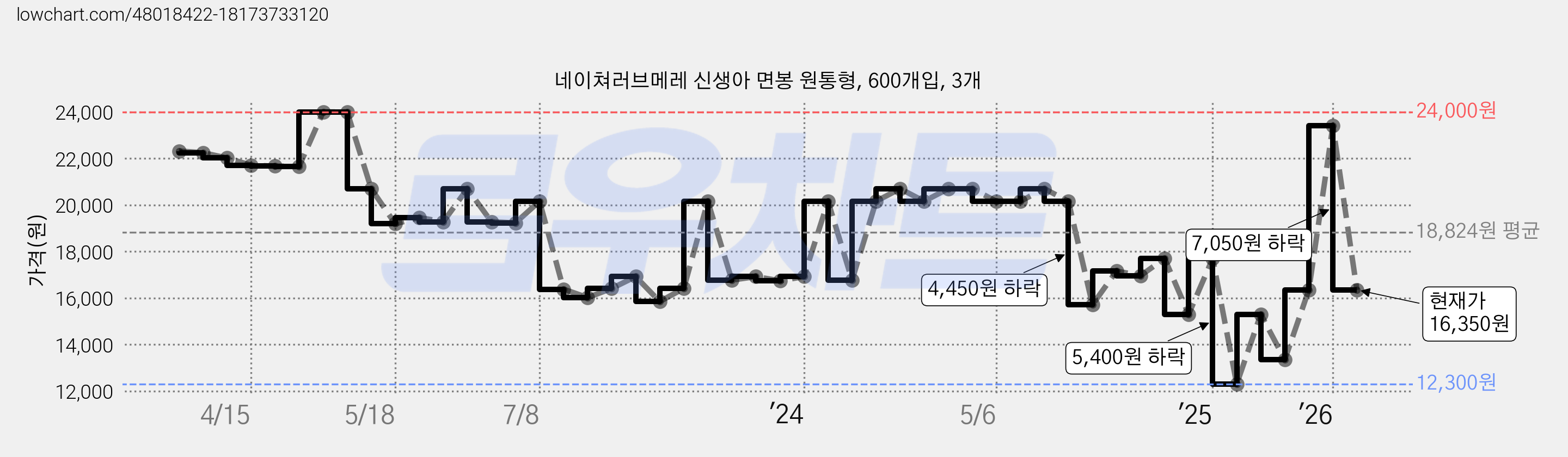 네이쳐러브메레 신생아 면봉 원통형, 600개입, 3개 가격 변동 차트, 현재가 16,350원, 관측 최저가 12,300원