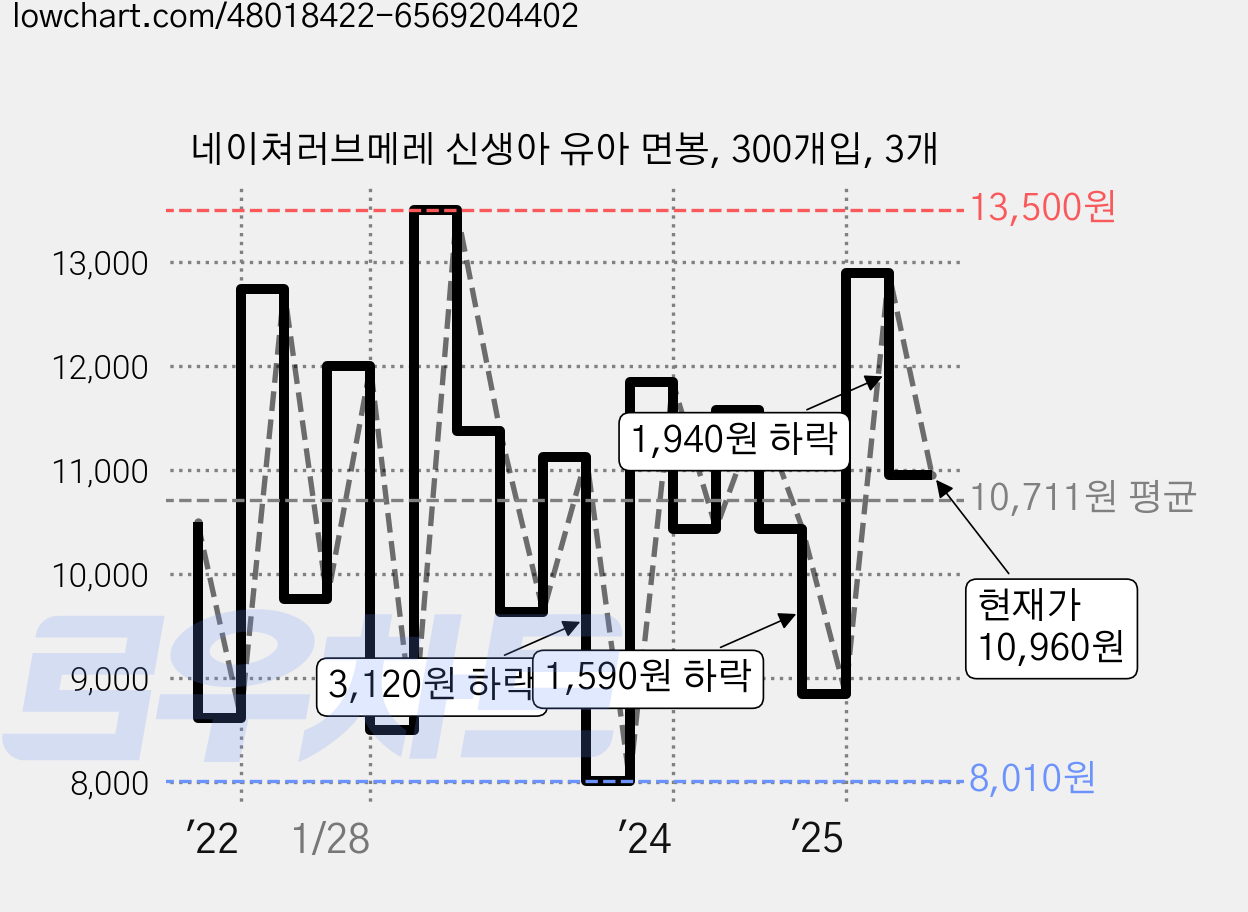 네이쳐러브메레 신생아 유아 면봉, 300개입, 3개 가격 변동 차트, 현재가 10,960원, 관측 최저가 7,930원