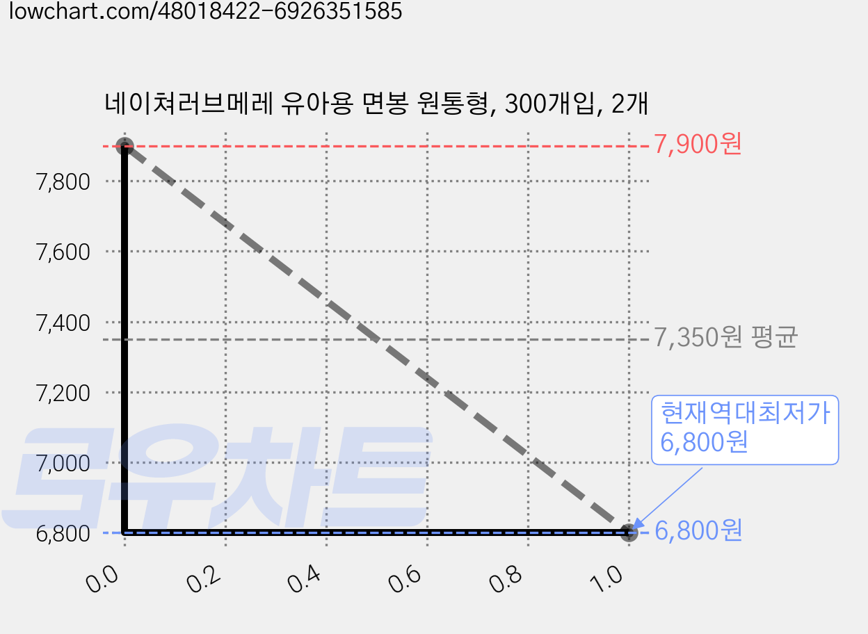 네이쳐러브메레 유아용 면봉 원통형, 300개입, 2개 가격 변동 차트, 현재가 6,800원, 역대최저가