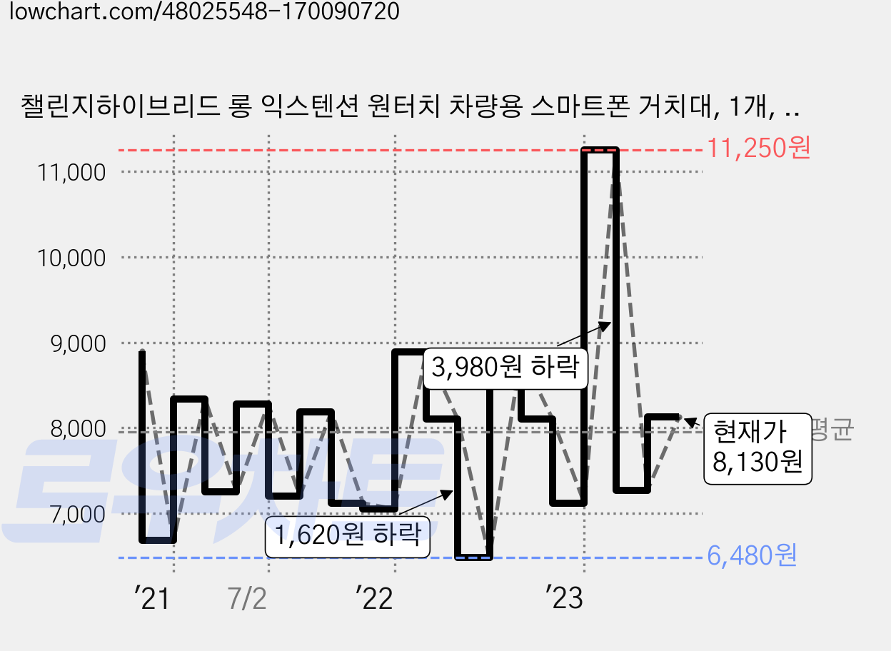 챌린지하이브리드 롱 익스텐션 원터치 차량용 스마트폰 거치대, 1개, 블랙 가격 변동 차트, 현재가 8,130원, 관측 최저가 6,480원