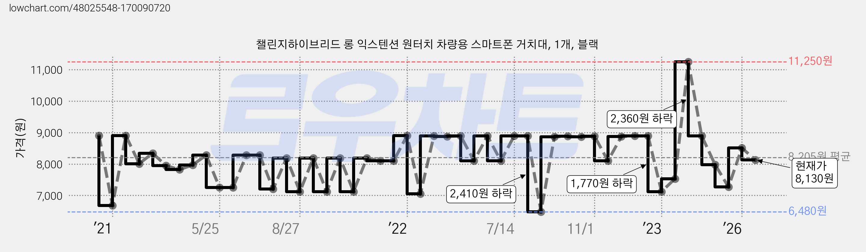 챌린지하이브리드 롱 익스텐션 원터치 차량용 스마트폰 거치대, 1개, 블랙 가격 변동 차트, 현재가 8,130원, 관측 최저가 6,480원