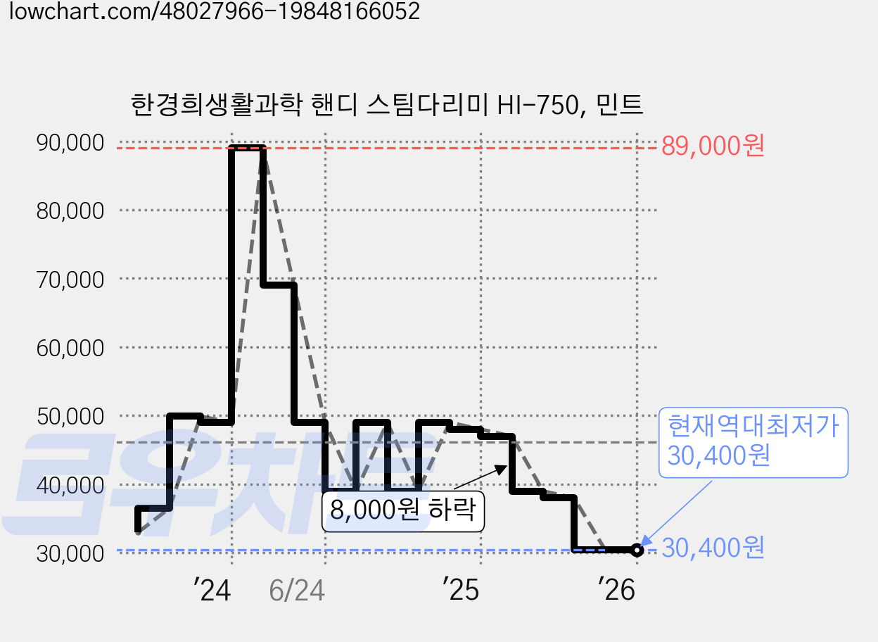 한경희생활과학 핸디 스팀다리미 HI-750, 민트 가격 변동 차트, 현재가 30,400원, 역대최저가