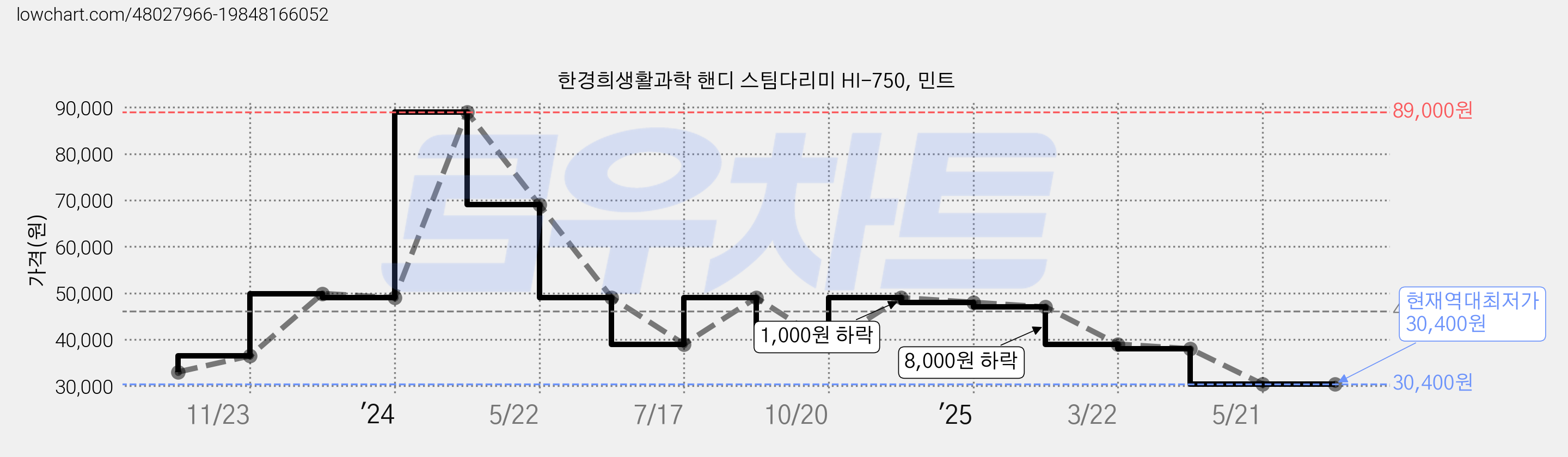 한경희생활과학 핸디 스팀다리미 HI-750, 민트 가격 변동 차트, 현재가 30,400원, 역대최저가
