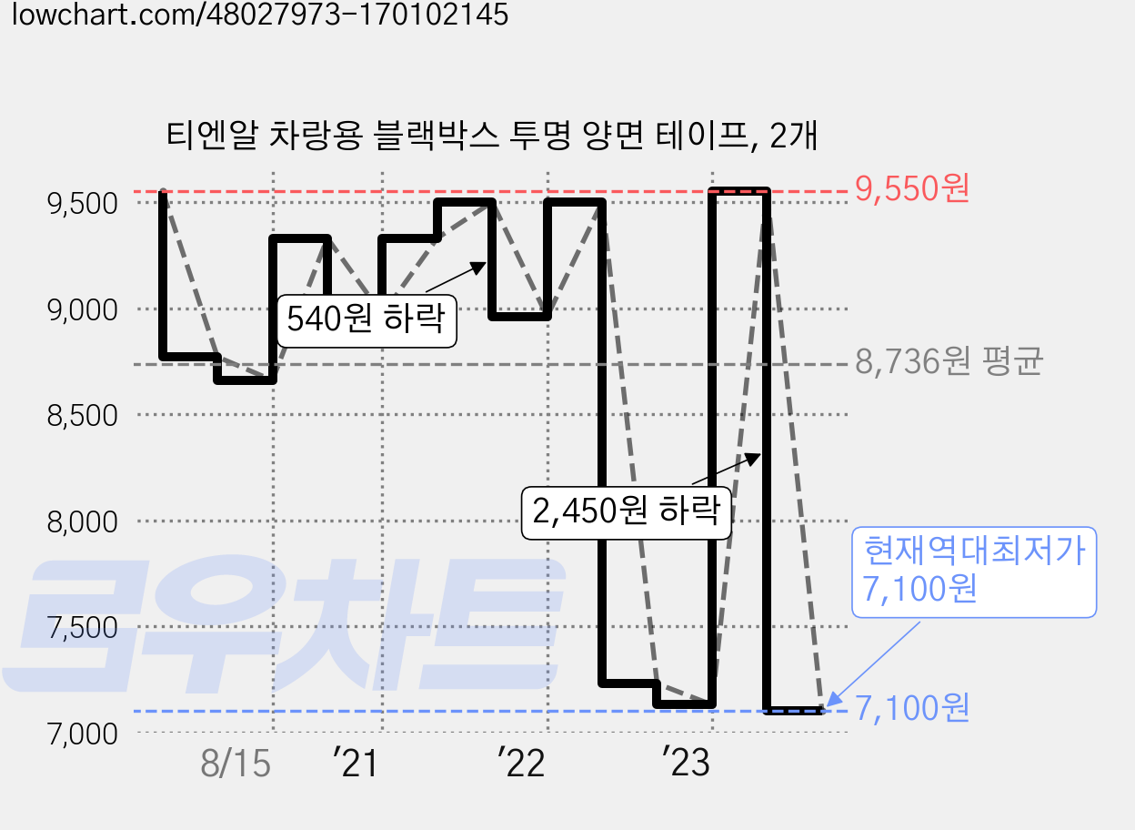 티엔알 차랑용 블랙박스 투명 양면 테이프, 2개 가격 변동 차트, 현재가 7,100원, 역대최저가