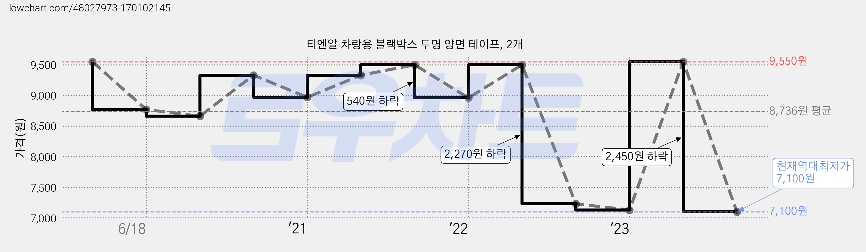 티엔알 차랑용 블랙박스 투명 양면 테이프, 2개 가격 변동 차트, 현재가 7,100원, 역대최저가