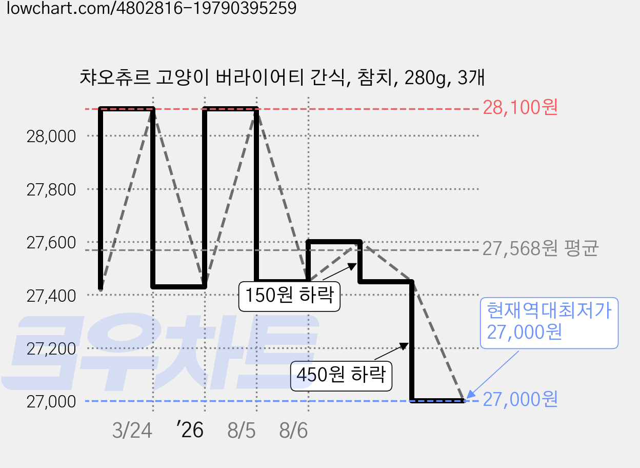 챠오츄르 고양이 버라이어티 간식, 참치, 280g, 3개 가격 변동 차트, 현재가 27,000원, 역대최저가