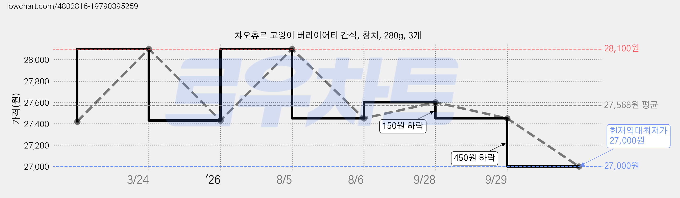챠오츄르 고양이 버라이어티 간식, 참치, 280g, 3개 가격 변동 차트, 현재가 27,000원, 역대최저가