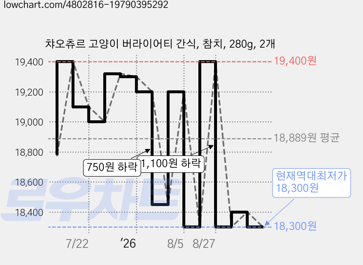 챠오츄르 고양이 버라이어티 간식, 참치, 280g, 2개 가격 변동 차트, 현재가 18,300원, 역대최저가