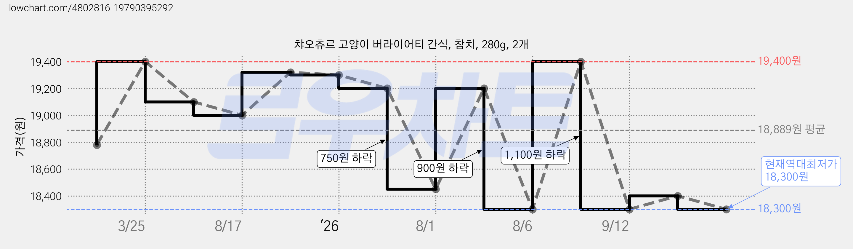챠오츄르 고양이 버라이어티 간식, 참치, 280g, 2개 가격 변동 차트, 현재가 18,300원, 역대최저가