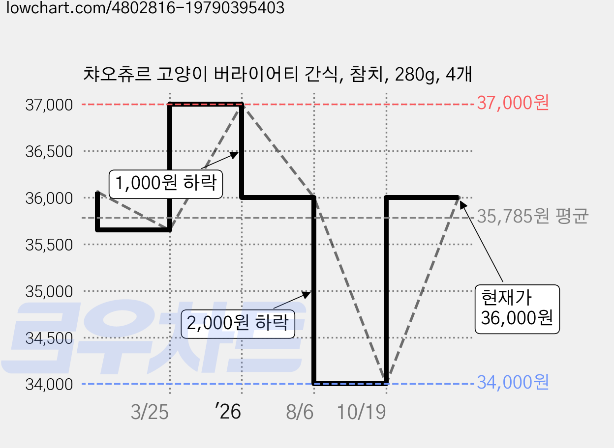 챠오츄르 고양이 버라이어티 간식, 참치, 280g, 4개 가격 변동 차트, 현재가 36,000원, 관측 최저가 33,800원