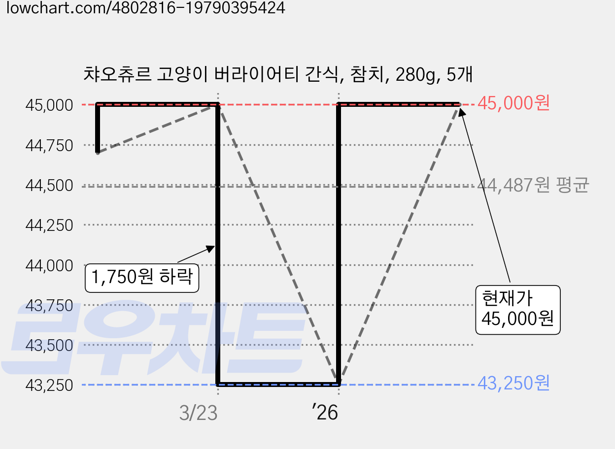 챠오츄르 고양이 버라이어티 간식, 참치, 280g, 5개 가격 변동 차트, 현재가 45,000원, 관측 최저가 43,000원