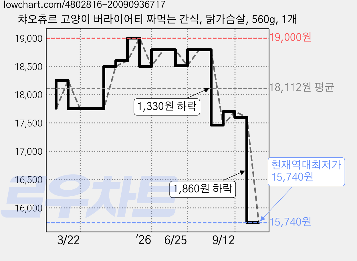 챠오츄르 고양이 버라이어티 짜먹는 간식, 닭가슴살, 560g, 1개 가격 변동 차트, 현재가 15,740원, 역대최저가