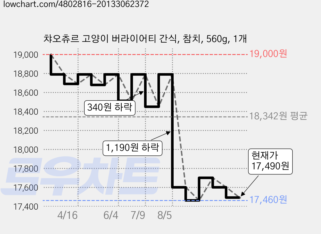 챠오츄르 고양이 버라이어티 간식, 참치, 560g, 1개 가격 변동 차트, 현재가 17,490원, 관측 최저가 17,460원