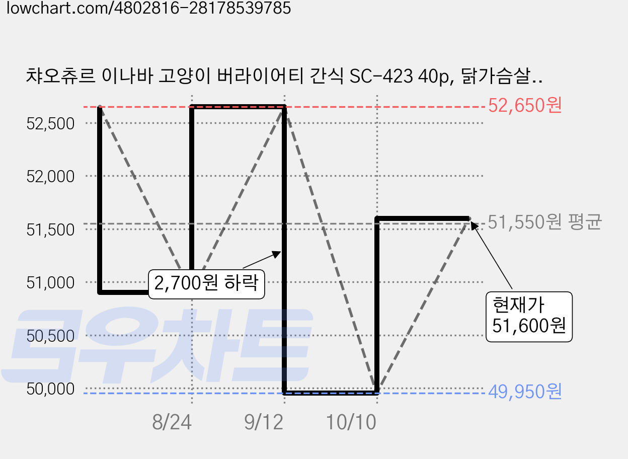 챠오츄르 이나바 고양이 버라이어티 간식 SC-423 40p, 닭가슴살, 560g, 3개 가격 변동 차트, 현재가 51,600원, 관측 최저가 49,950원
