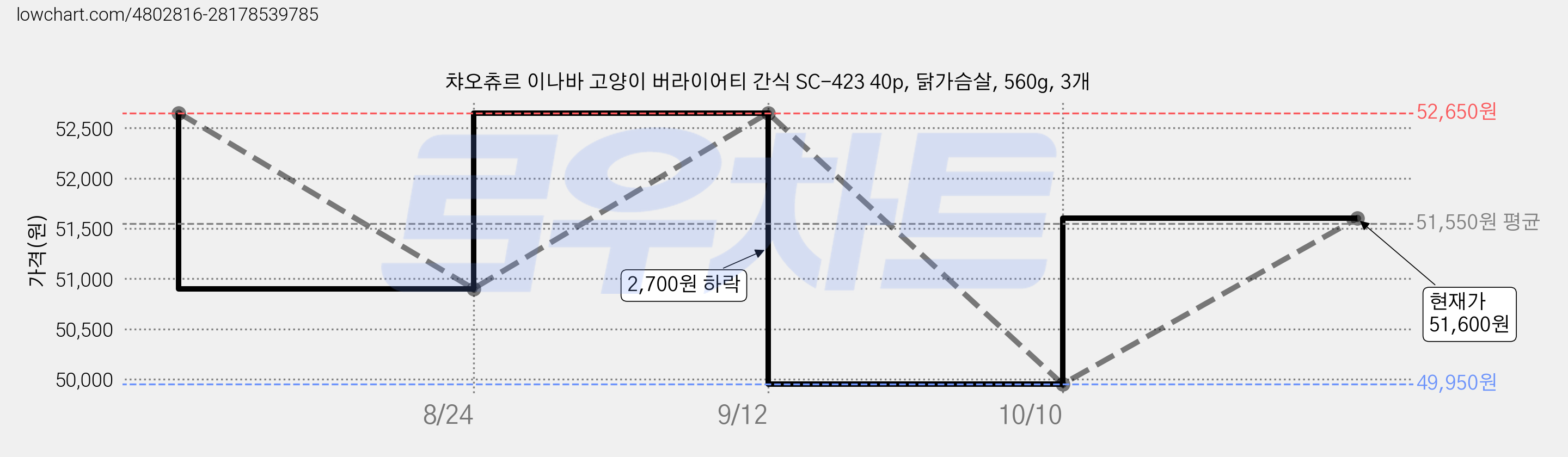 챠오츄르 이나바 고양이 버라이어티 간식 SC-423 40p, 닭가슴살, 560g, 3개 가격 변동 차트, 현재가 51,600원, 관측 최저가 49,950원