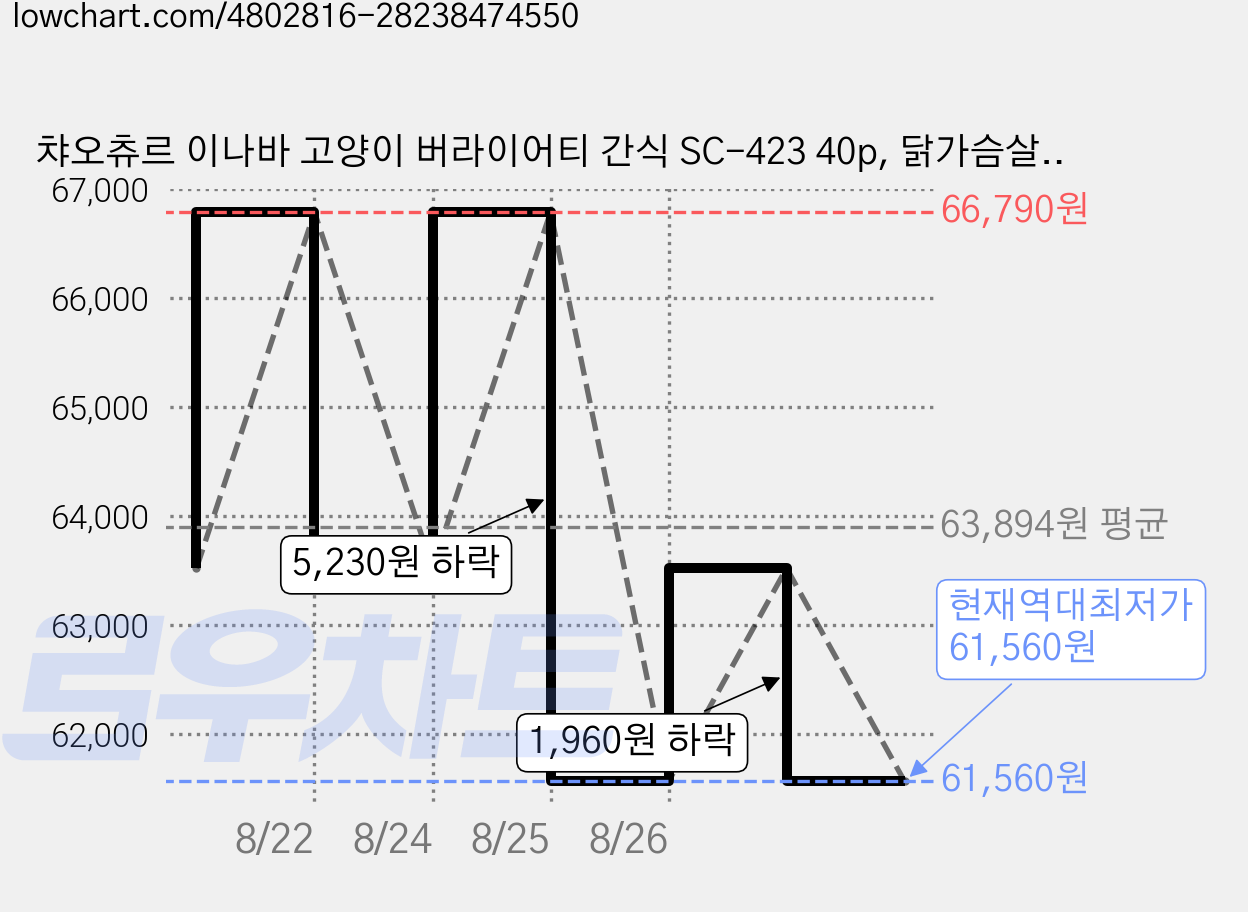 챠오츄르 이나바 고양이 버라이어티 간식 SC-423 40p, 닭가슴살, 560g, 4개 가격 변동 차트, 현재가 61,560원, 역대최저가