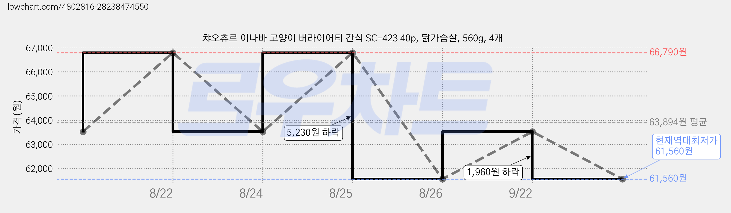 챠오츄르 이나바 고양이 버라이어티 간식 SC-423 40p, 닭가슴살, 560g, 4개 가격 변동 차트, 현재가 61,560원, 역대최저가