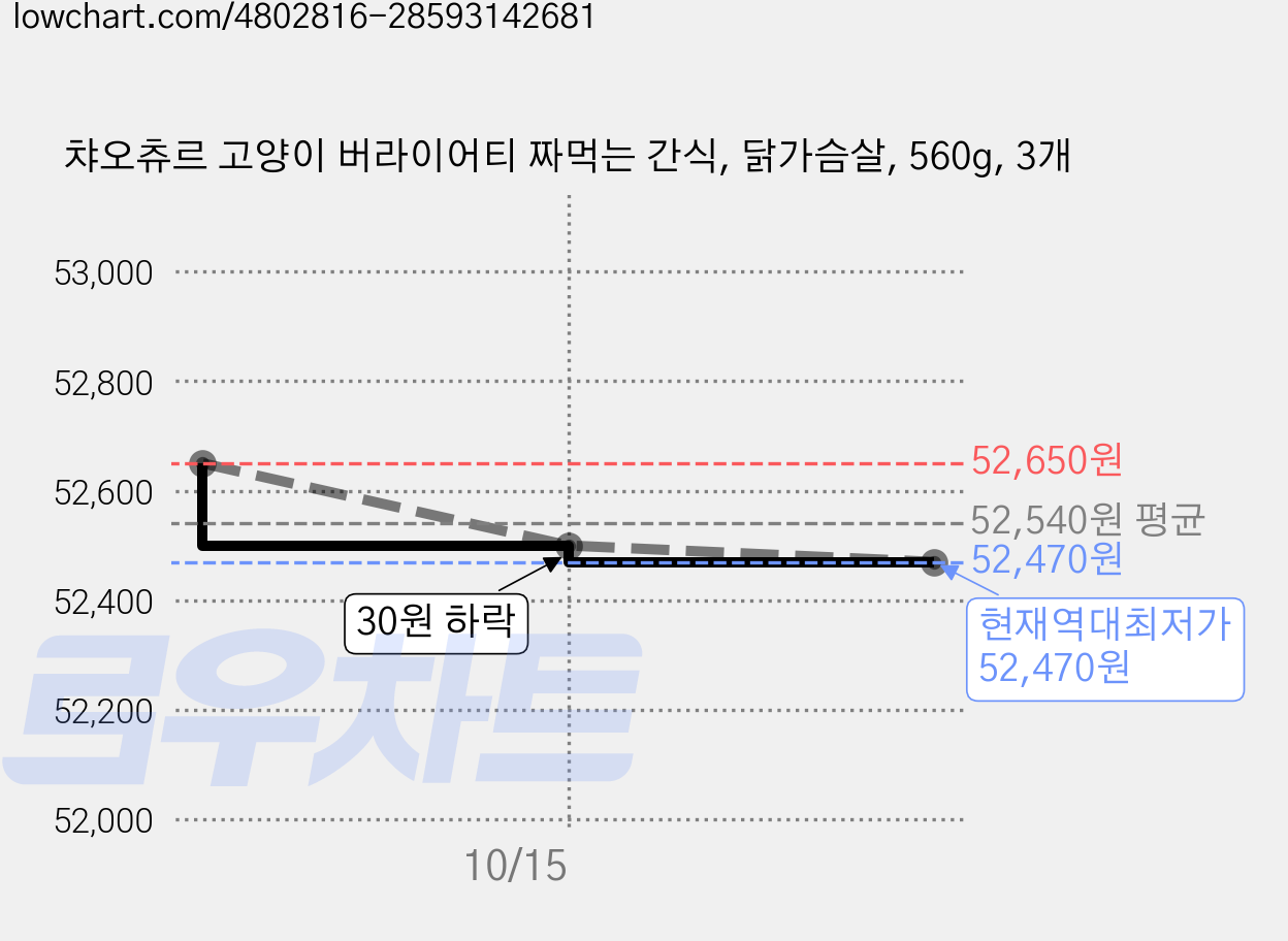 챠오츄르 고양이 버라이어티 짜먹는 간식, 닭가슴살, 560g, 3개 가격 변동 차트, 현재가 52,470원, 역대최저가
