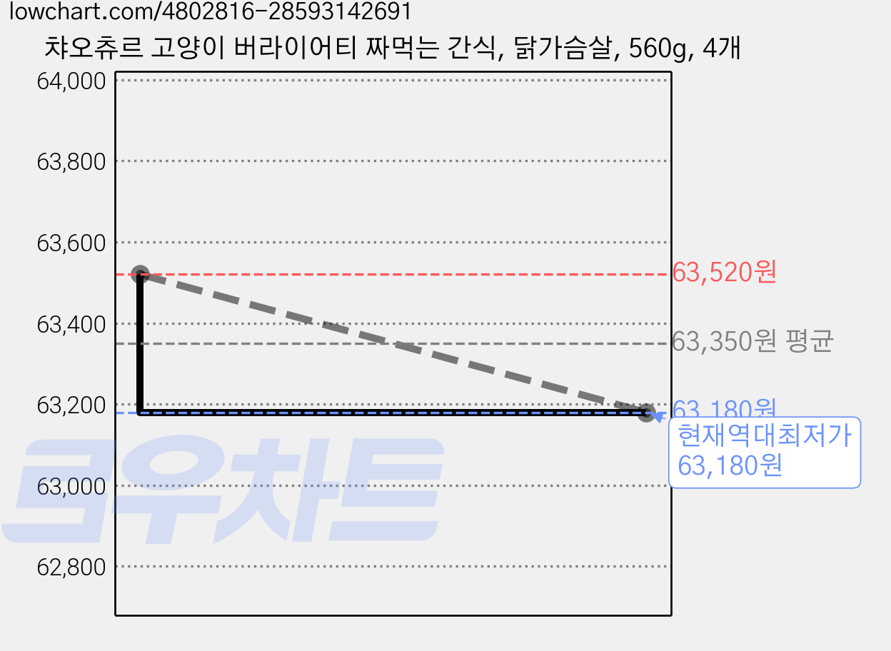 챠오츄르 고양이 버라이어티 짜먹는 간식, 닭가슴살, 560g, 4개 가격 변동 차트, 현재가 63,180원, 역대최저가