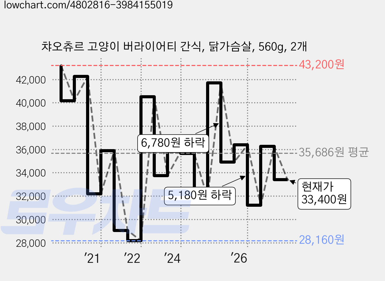 챠오츄르 고양이 버라이어티 간식, 닭가슴살, 560g, 2개 가격 변동 차트, 현재가 33,400원, 관측 최저가 28,160원