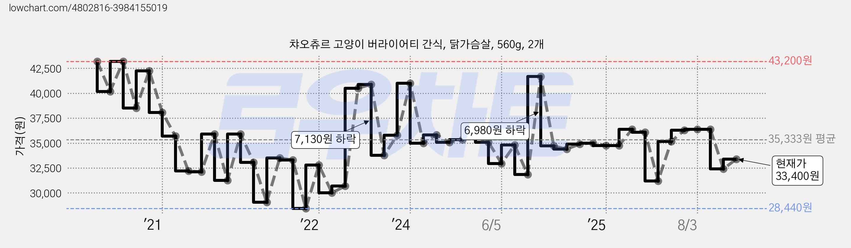 챠오츄르 고양이 버라이어티 간식, 닭가슴살, 560g, 2개 가격 변동 차트, 현재가 33,400원, 관측 최저가 28,160원