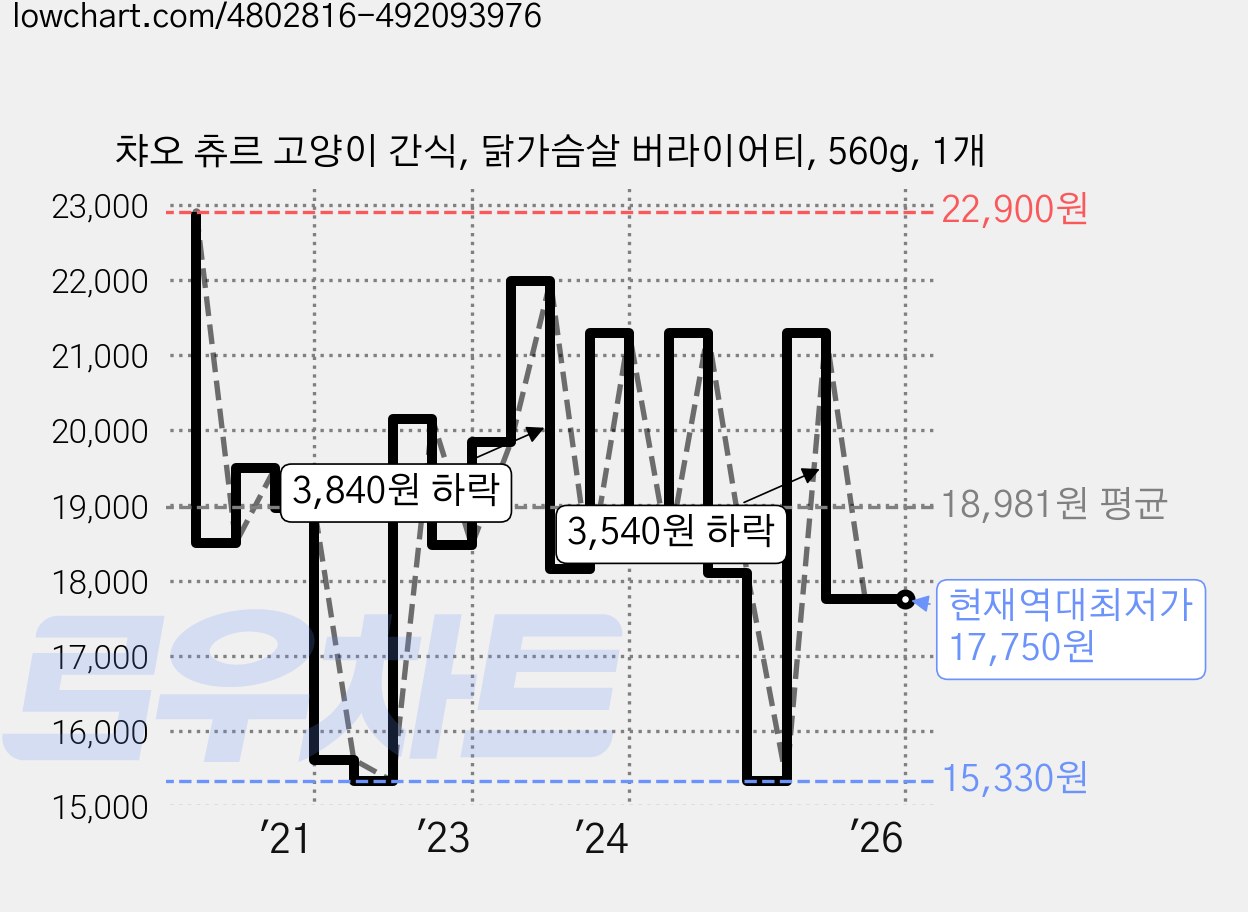 챠오 츄르 고양이 간식, 닭가슴살 버라이어티, 560g, 1개 가격 변동 차트, 현재가 17,750원, 역대최저가