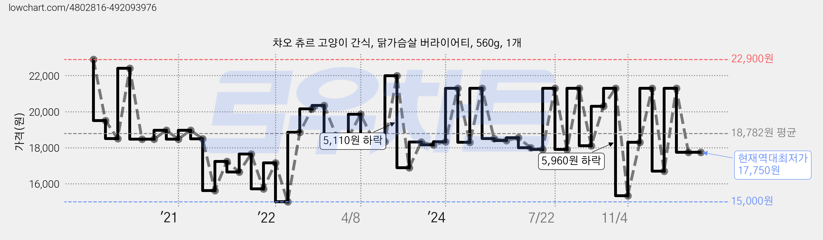 챠오 츄르 고양이 간식, 닭가슴살 버라이어티, 560g, 1개 가격 변동 차트, 현재가 17,750원, 역대최저가
