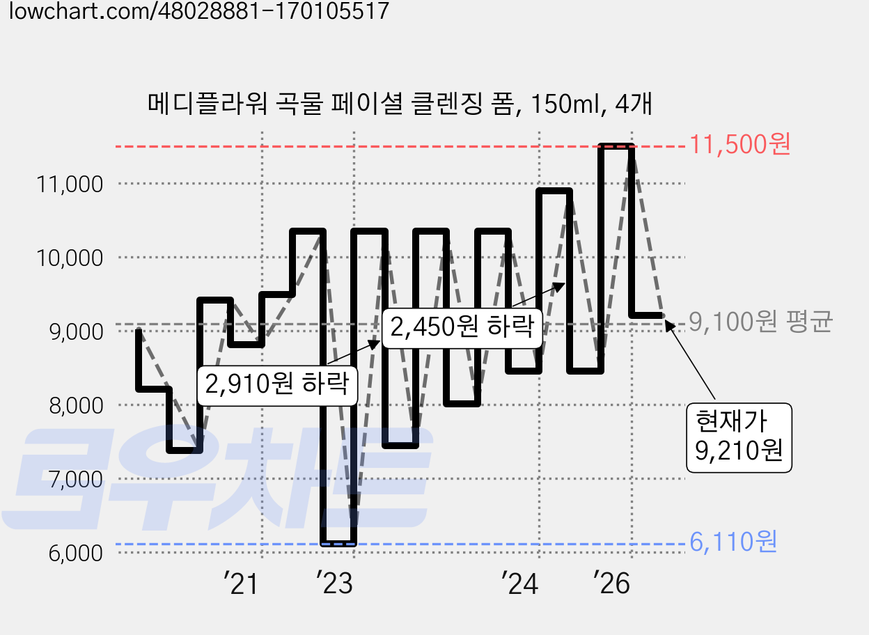메디플라워 곡물 페이셜 클렌징 폼, 150ml, 4개 가격 변동 차트, 현재가 9,210원, 관측 최저가 6,000원