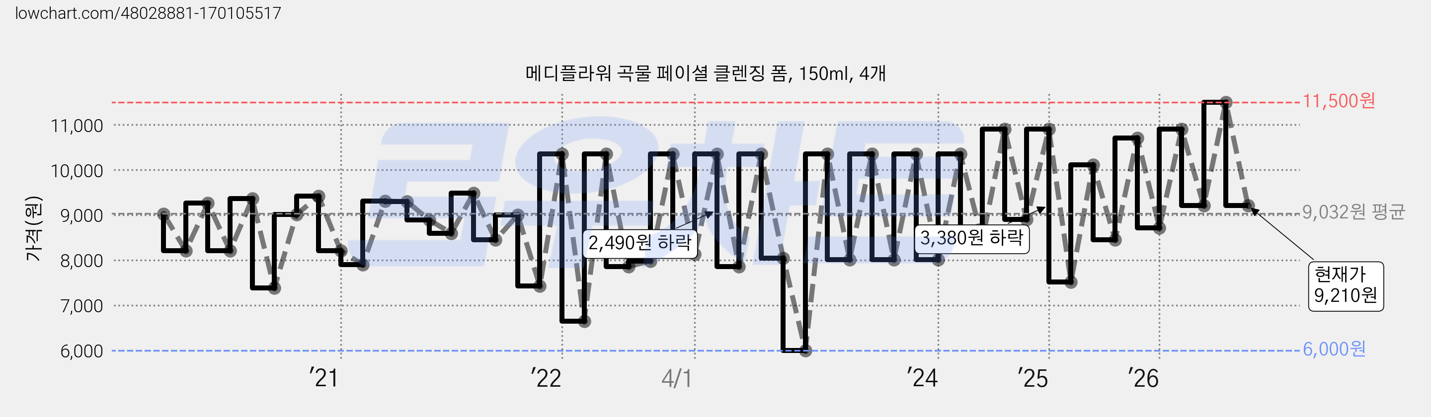 메디플라워 곡물 페이셜 클렌징 폼, 150ml, 4개 가격 변동 차트, 현재가 9,210원, 관측 최저가 6,000원