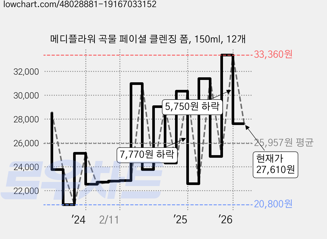 메디플라워 곡물 페이셜 클렌징 폼, 150ml, 12개 가격 변동 차트, 현재가 27,610원, 관측 최저가 20,800원