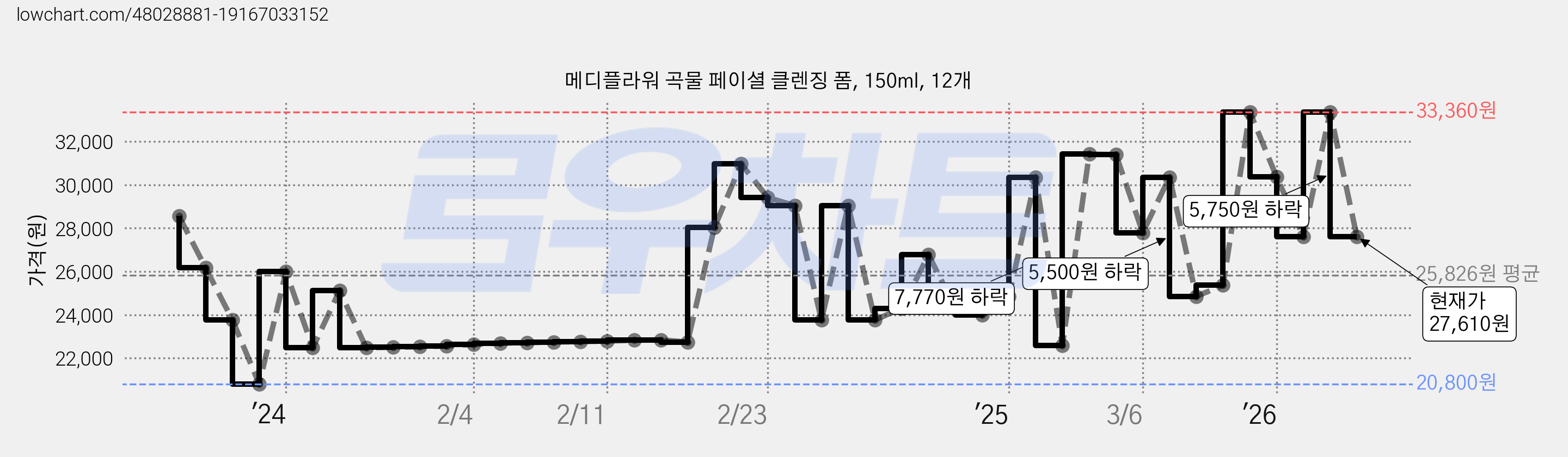 메디플라워 곡물 페이셜 클렌징 폼, 150ml, 12개 가격 변동 차트, 현재가 27,610원, 관측 최저가 20,800원