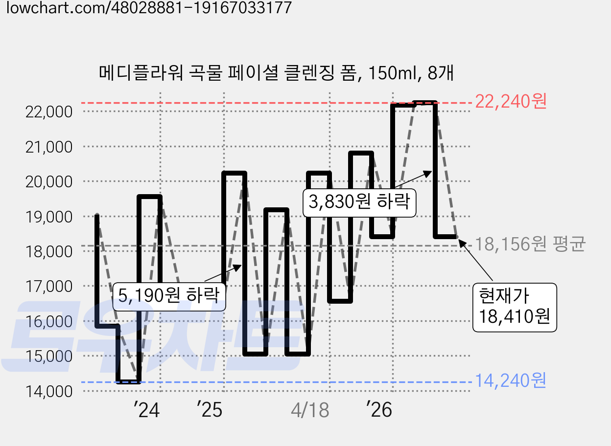 메디플라워 곡물 페이셜 클렌징 폼, 150ml, 8개 가격 변동 차트, 현재가 18,410원, 관측 최저가 14,240원