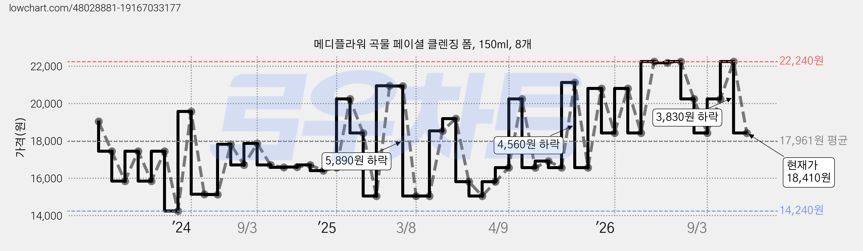메디플라워 곡물 페이셜 클렌징 폼, 150ml, 8개 가격 변동 차트, 현재가 18,410원, 관측 최저가 14,240원