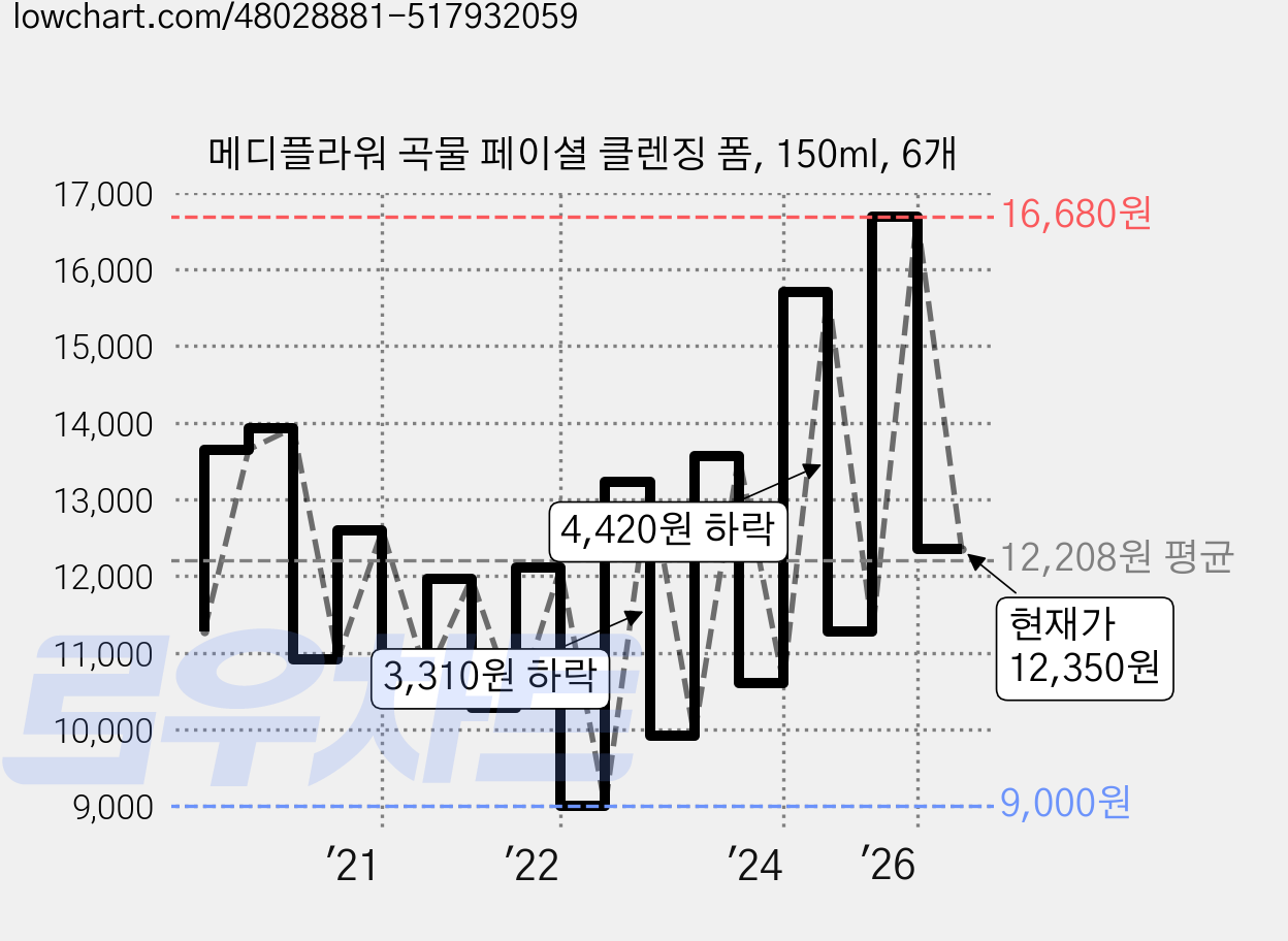 메디플라워 곡물 페이셜 클렌징 폼, 150ml, 6개 가격 변동 차트, 현재가 12,350원, 관측 최저가 8,720원