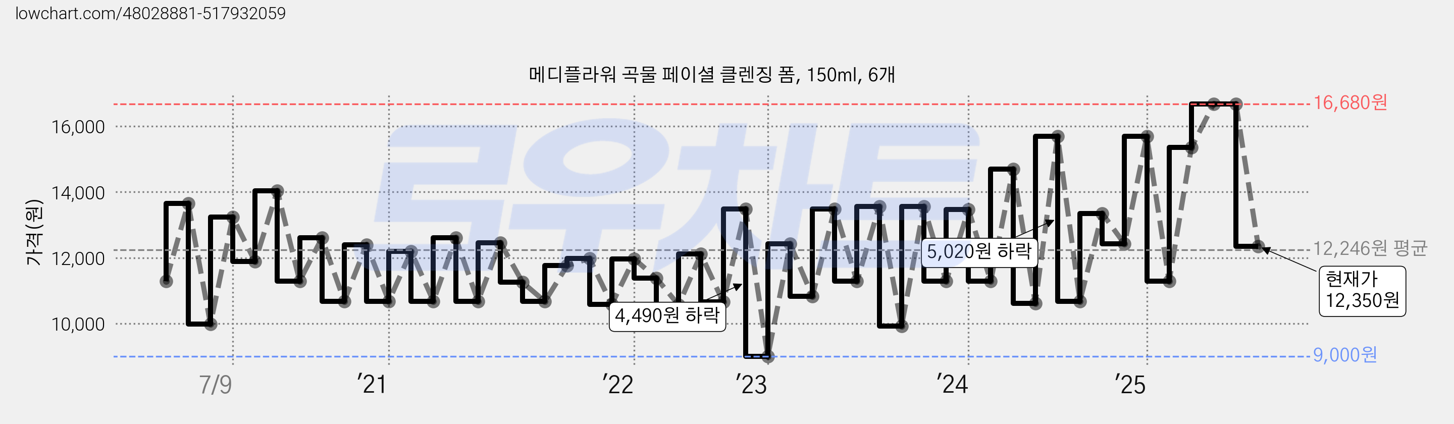 메디플라워 곡물 페이셜 클렌징 폼, 150ml, 6개 가격 변동 차트, 현재가 12,350원, 관측 최저가 8,720원