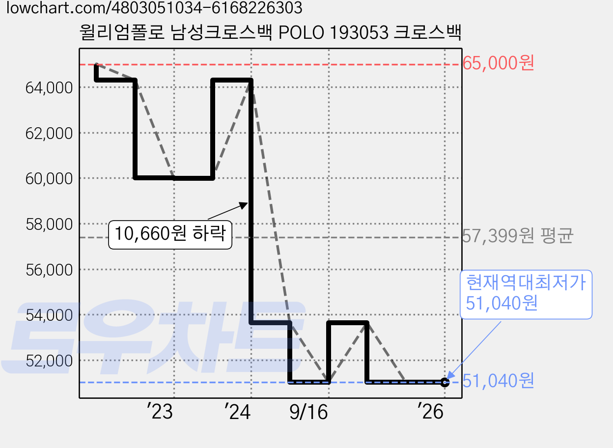 윌리엄폴로 남성크로스백 POLO 193053 크로스백 가격 변동 차트, 현재가 51,040원, 역대최저가