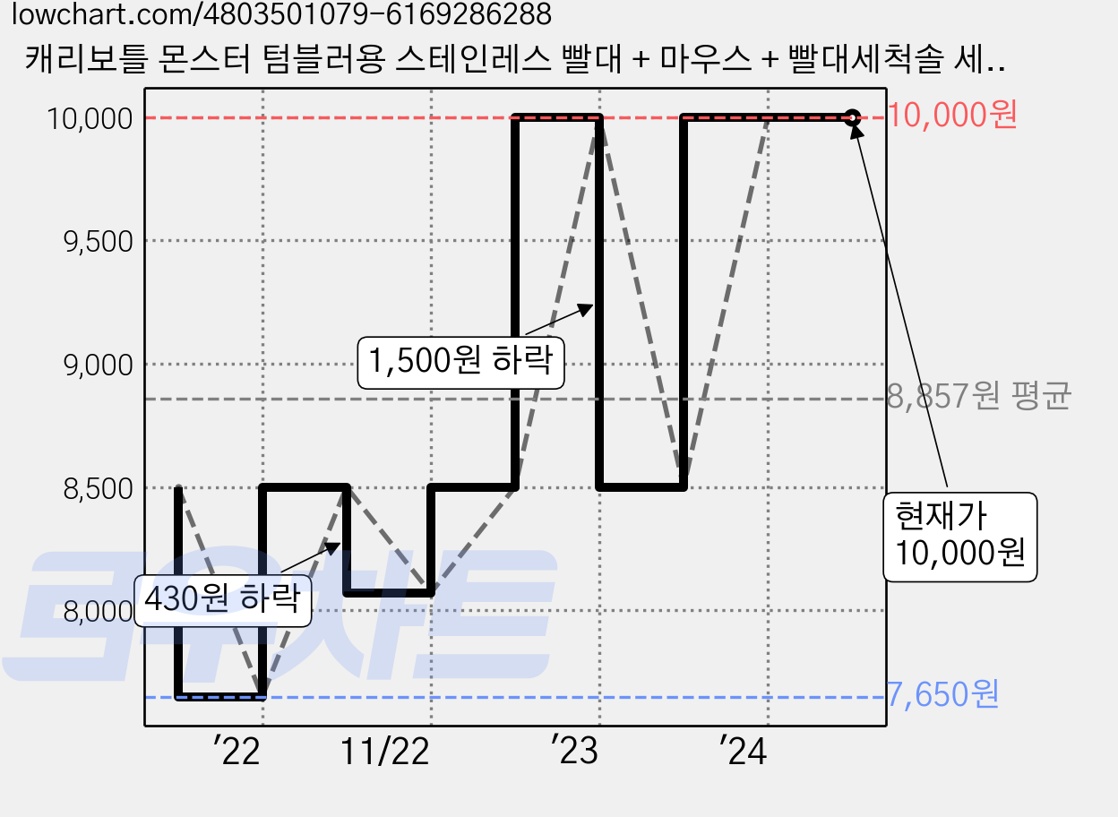 캐리보틀 몬스터 텀블러용 스테인레스 빨대 + 마우스 + 빨대세척솔 세트, 1세트, 7개 가격 변동 차트, 현재가 10,000원, 역대최저가