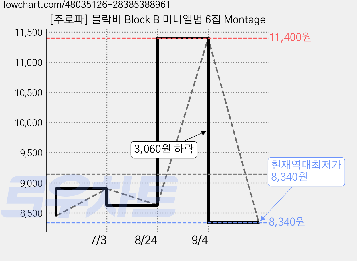 [주로파] 블락비 Block B 미니앨범 6집 Montage 가격 변동 차트, 현재가 8,340원, 역대최저가