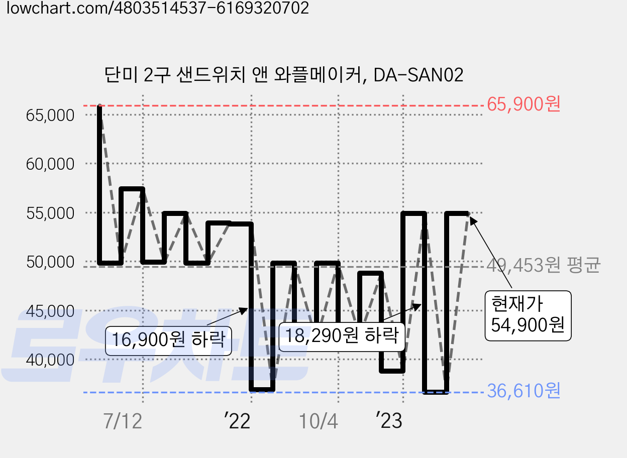 단미 2구 샌드위치 앤 와플메이커, DA-SAN02 가격 변동 차트, 현재가 54,900원, 관측 최저가 36,610원