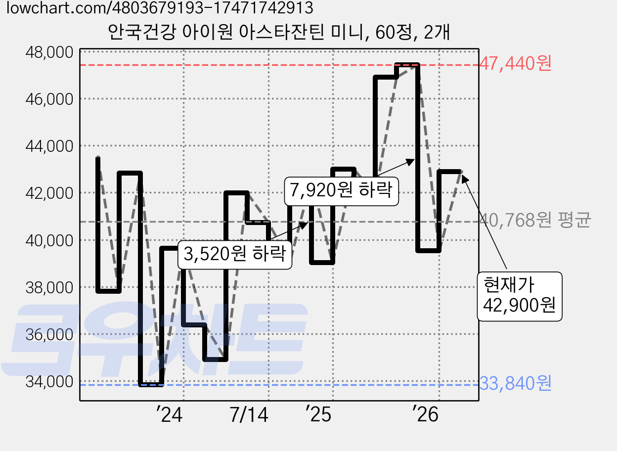 안국건강 아이원 아스타잔틴 미니, 60정, 2개 가격 변동 차트, 현재가 39,520원, 관측 최저가 33,840원